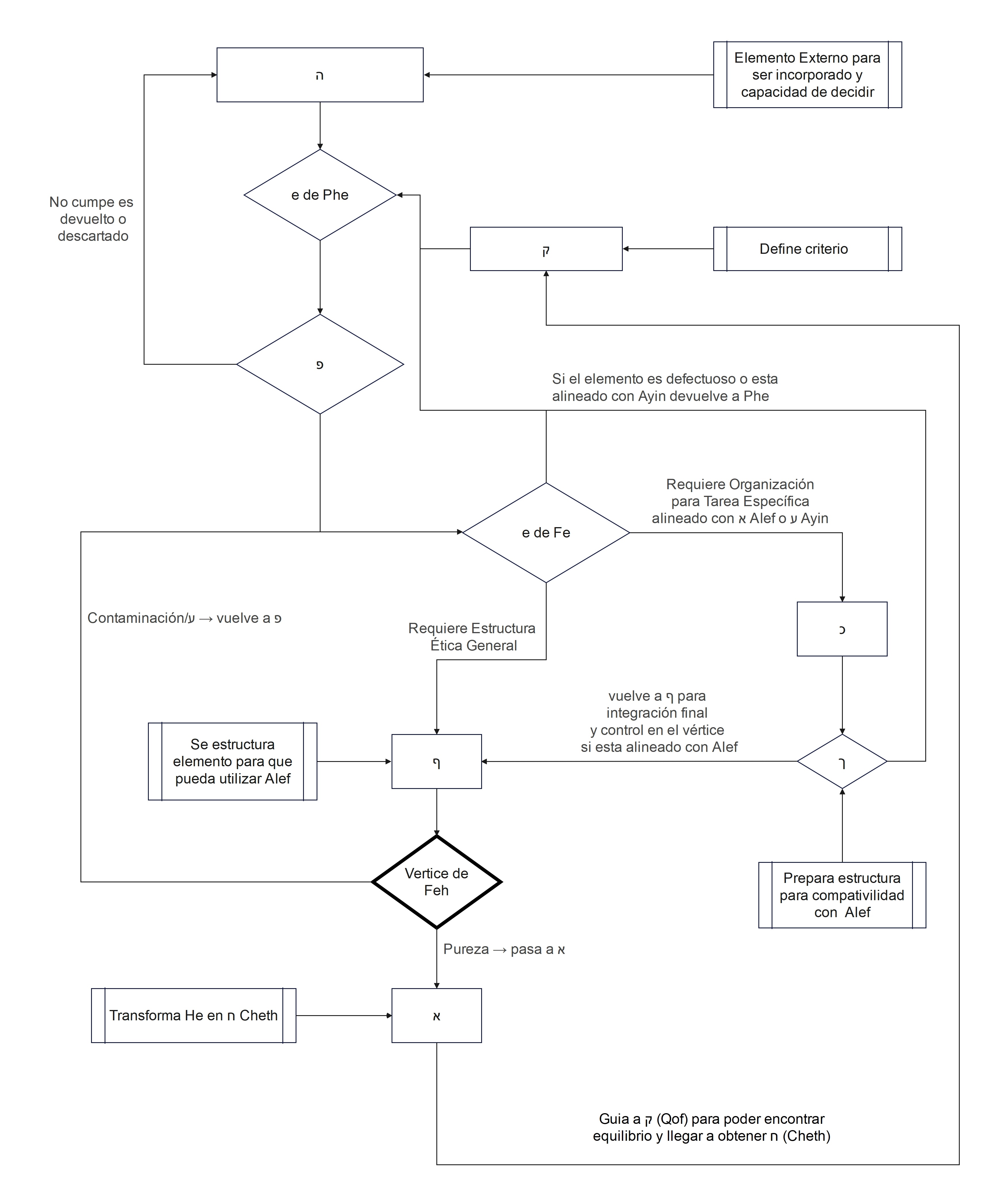 Diagrama de Flujo del funcionamiento de Feh